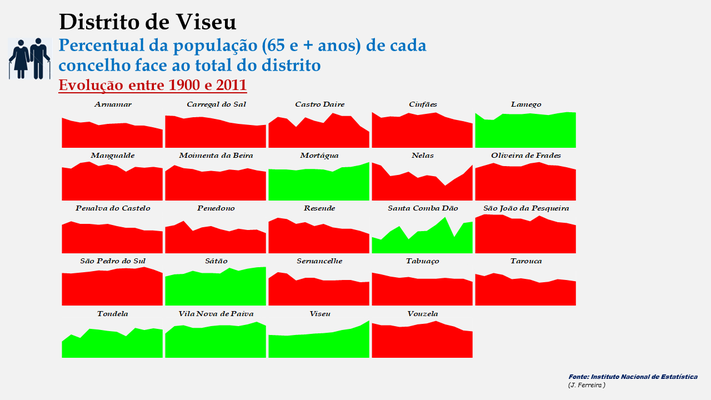 Distrito de Viseu – Evolução da percentagem dos concelhos relativamente ao total da população (65 e + anos) do distrito.