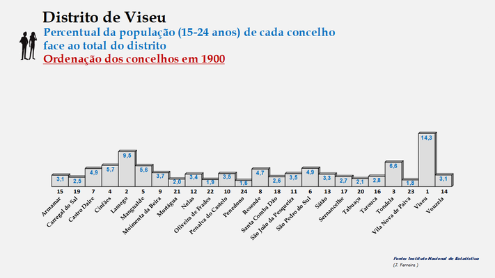 Distrito de Viseu – Percentual de cada concelho relativamente à população (15-24 anos) do distrito em 1900