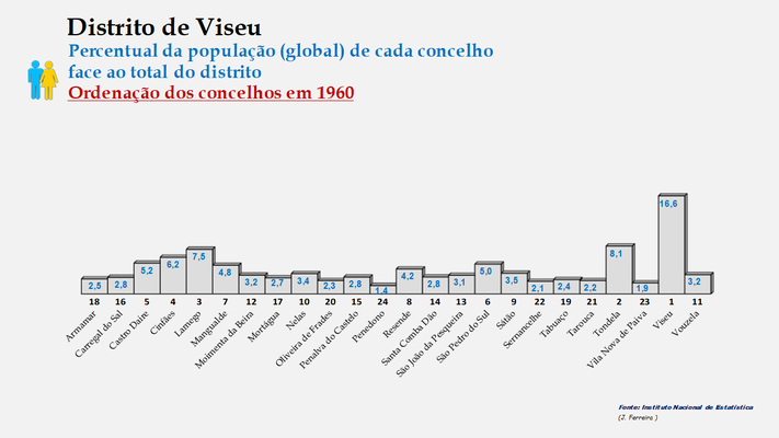 Distrito de Viseu – Percentual de cada concelho relativamente à população (global) do distrito em 1960