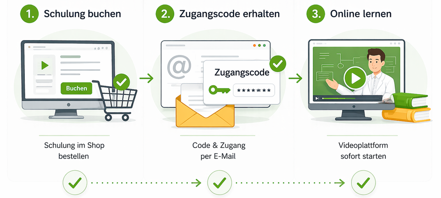 Ablauf der VDI 6022 Online-Schulung: Schulung buchen, Zugangscode erhalten, online lernen