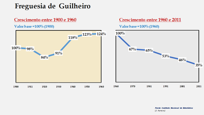 Guilheiro - Evolução comparada entre os períodos de 1900 a 1960 e de 1960 a 2011