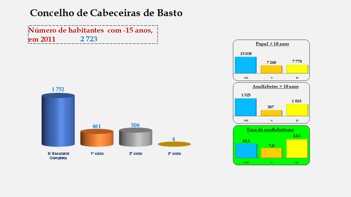 Cabeceiras de Basto - Escolaridade da população com menos de 15 anos e Taxas de analfabetismo (2011)
