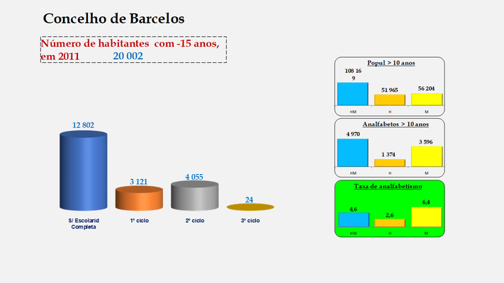 Barcelos - Escolaridade da população com menos de 15 anos e Taxas de analfabetismo (2011)