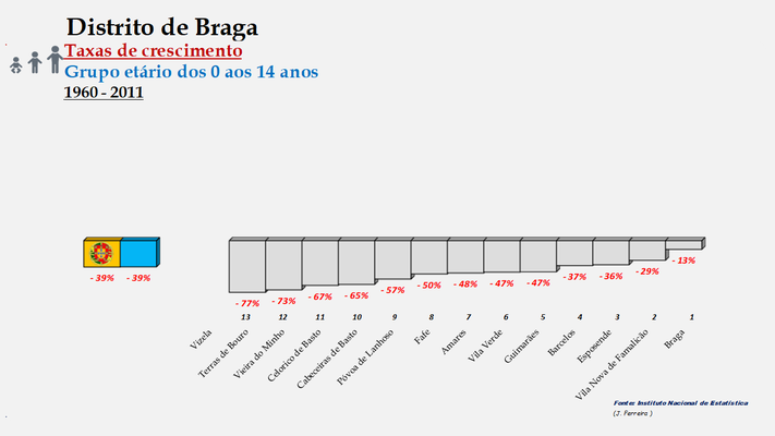 Distrito de Braga – Ordenação dos concelhos em função da taxa de crescimento da população entre os 0 e os 14 anos (1960-2011)