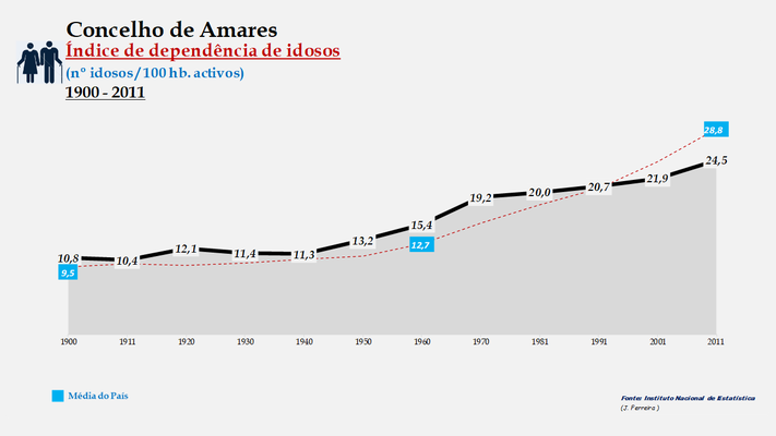 Amares - Índice de dependência de idosos 1900-2011