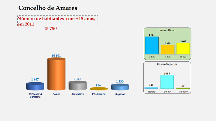 Amares - Escolaridade da população com mais de 15 anos 