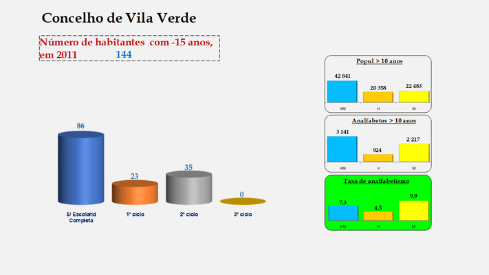 Vila Verde - Escolaridade da população com menos de 15 anos e Taxas de analfabetismo (2011)