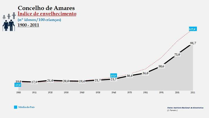 Amares - Índice de envelhecimento 1900-2011