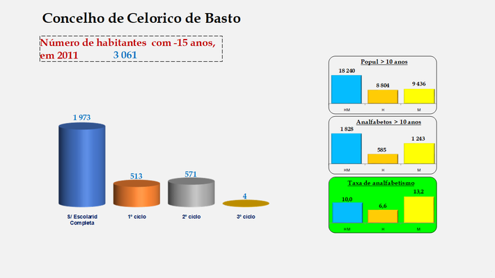 Celorico de Basto - Escolaridade da população com menos de 15 anos e Taxas de analfabetismo (2011)