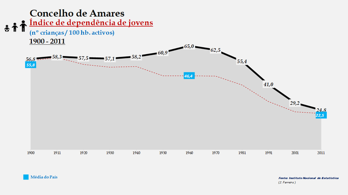 Amares - Índice de dependência de jovens 1900-2011
