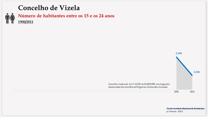 Vizela – Número de habitantes (15-24 anos)