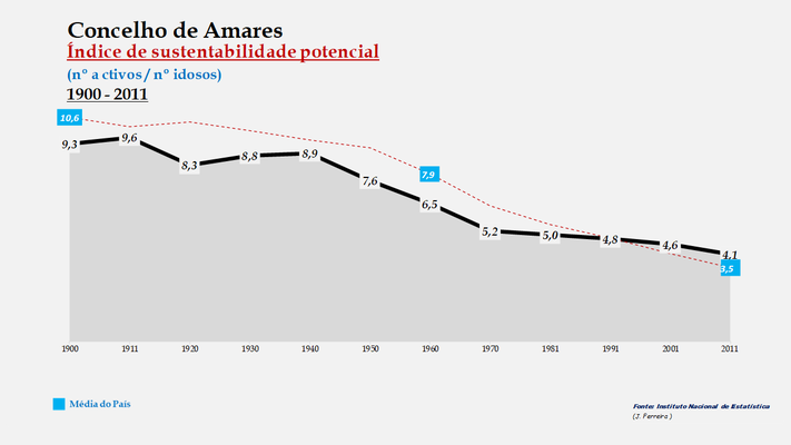 Amares - Índice de sustentabilidade potencial 1900-2011