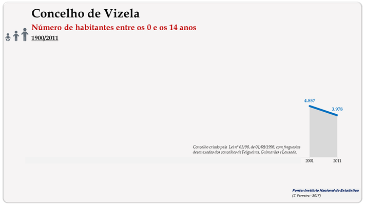 Vizela – Número de habitantes (0-14 anos)