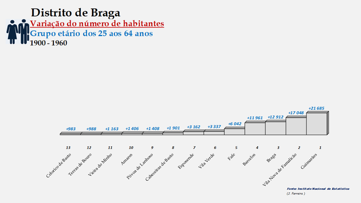 Distrito de Braga – Ordenação dos concelhos em função da diferença do número de habitantes entre os 25 e os 64 anos (1900-1960)