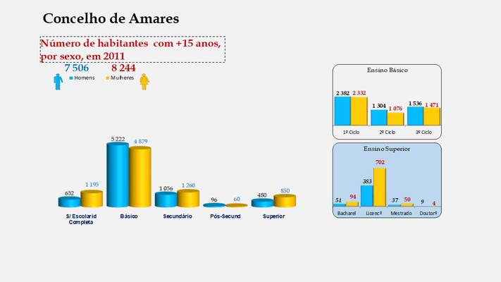 Amares - Escolaridade da população com mais de 15 anos (por sexo)