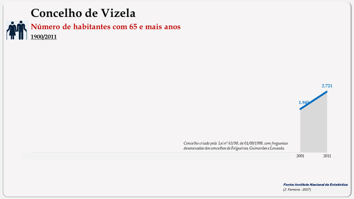 Vizela – Número de habitantes (65 e + anos)