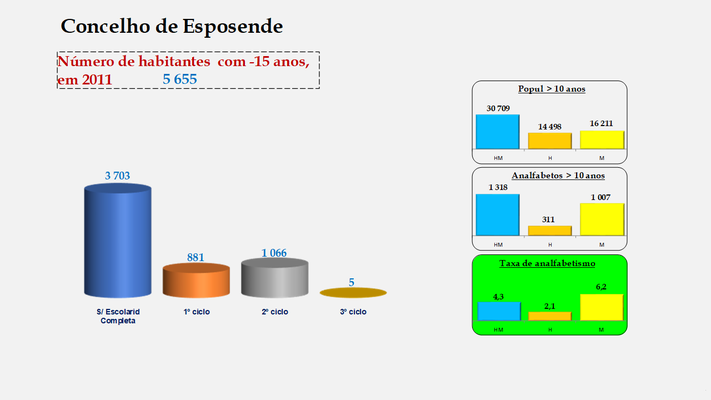 Esposende - Escolaridade da população com menos de 15 anos e Taxas de analfabetismo (2011)