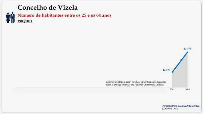 Vizela – Número de habitantes (25-64 anos)