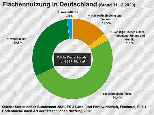 Flächennutzung in Deutschland insgesamt 