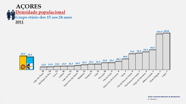Arquipélago dos Açores - Densidade populacional (25/64 anos) – Ordenação dos concelhos em 2011