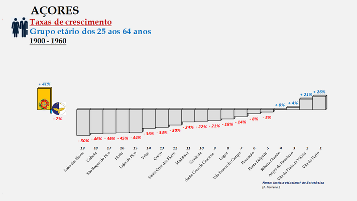 Arquipélago dos Açores - Variação das taxas de crescimento da população (25-64 anos) entre 1960 e 2011 - Ordenação dos concelhos 