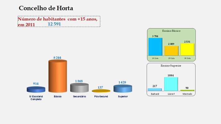 Horta - Escolaridade da população com mais de 15 anos 