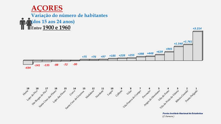 Arquipélago dos Açores - Variação da população (15-24 anos) entre 1900 e 1960 - Ordenação dos concelhos 