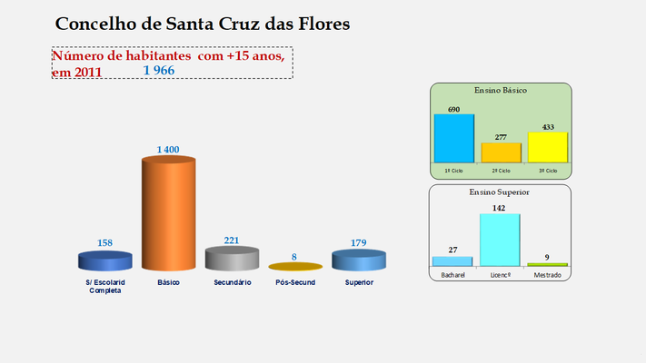 Santa Cruz das Flores - Escolaridade da população com mais de 15 anos 