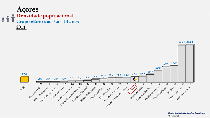 Arquipélago dos Açores - Densidade populacional (0-14 anos) (2011)