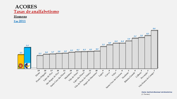 Arquipélago dos Açores - Percentagem de analfabetos em 2011 (Homens)