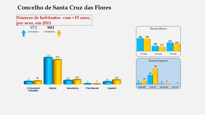 Santa Cruz das Flores - Escolaridade da população com mais de 15 anos (por sexo)