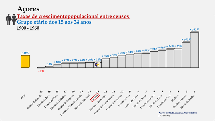 Arquipélago dos Açores -Taxas de crescimento entre censos (15/24 anos) -  Posição entre 1900 e 1960
