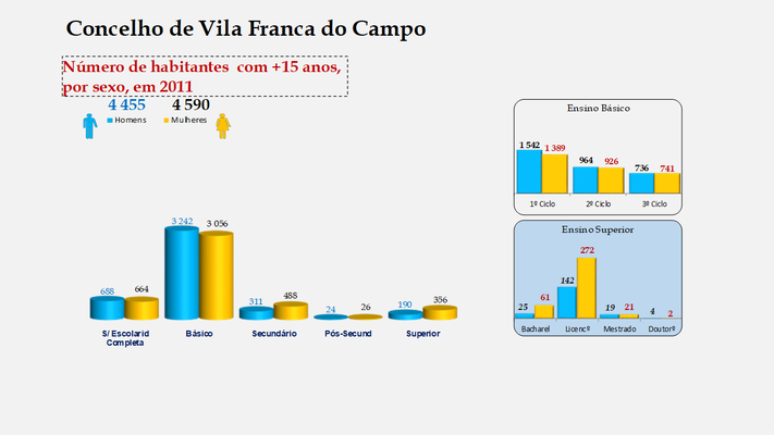 Vila Franca do Campo - Escolaridade da população com mais de 15 anos (por sexo)