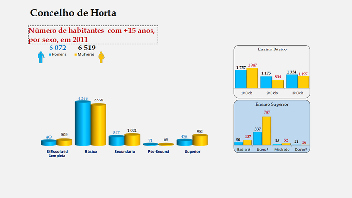 Horta - Escolaridade da população com mais de 15 anos (por sexo)