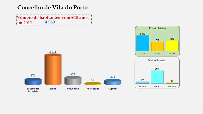 Vila do Porto - Escolaridade da população com mais de 15 anos 