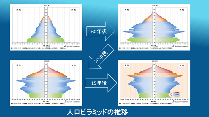 人口ピラミッドの推移