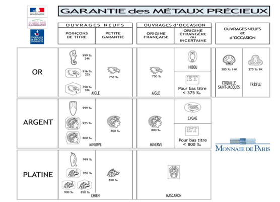 Tableau reprenant les différents poinçons de titre selon l'alliage d'or, argent ou platine.