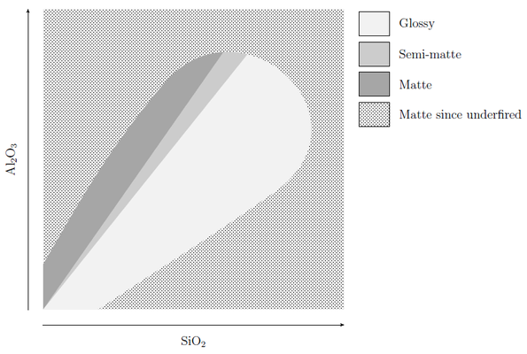 Diagramme de Stull avec zones brillant, semi-mat, mat, sous-cuit