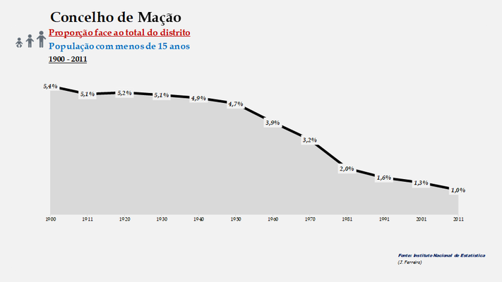 Concelho de Mação. Proporção face ao total do distrito (0-14 anos)