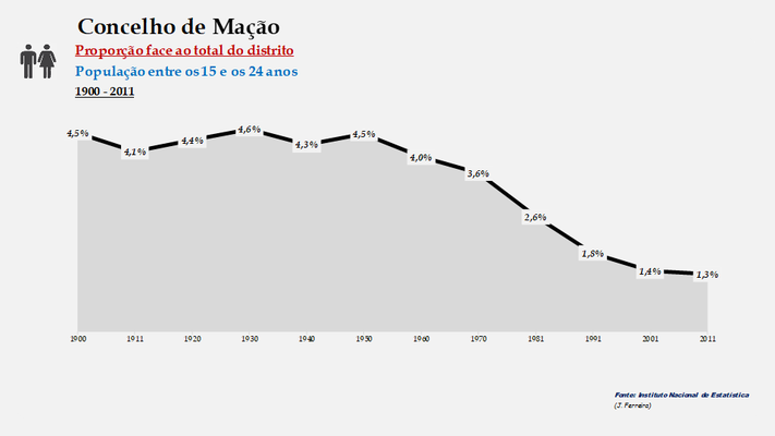Concelho de Mação. Proporção face ao total do distrito (15-24 anos)