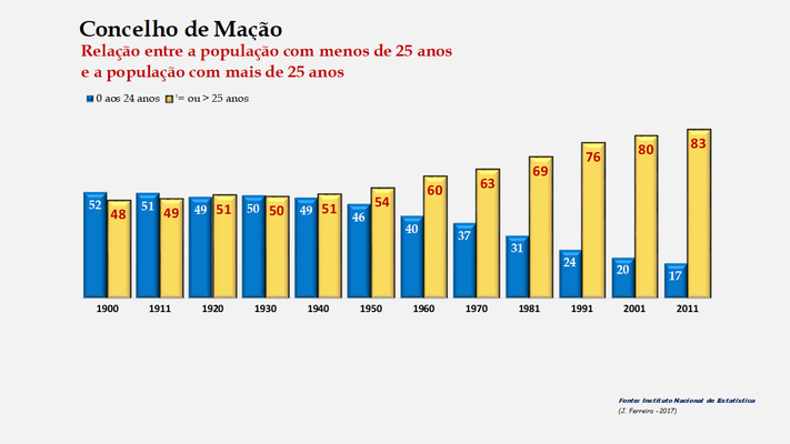 Mação - Evolução comparada da população com menos e mais de 25 anos