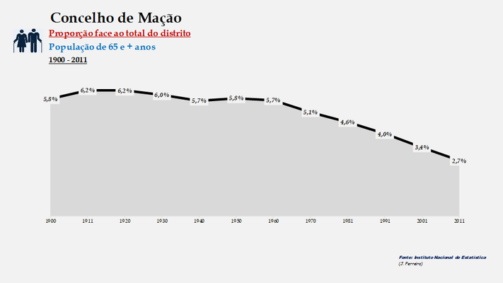 Concelho de Mação. Proporção face ao total do distrito (65 e + anos)