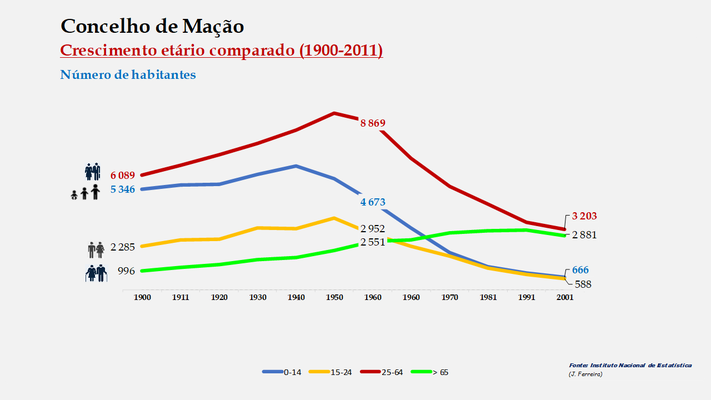 Mação – Crescimento comparado do número de habitantes 