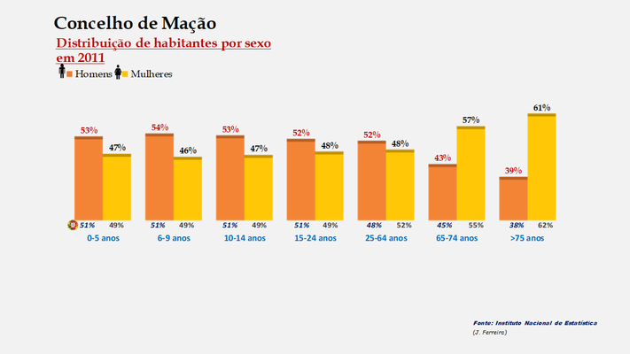 Mação - Percentual de habitantes por sexo em cada grupo de idades 