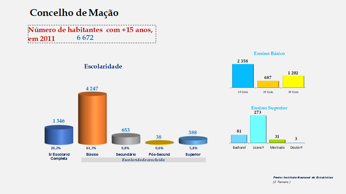Mação - Escolaridade da população com mais de 15 anos