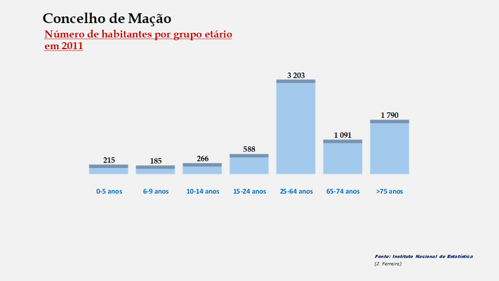 Mação – Número de habitantes por grupo de idades 