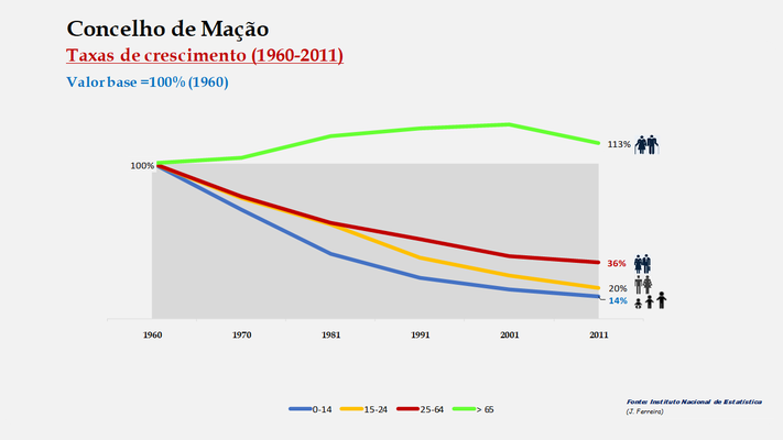 Mação - Crescimento da população no período de 1960 a 2011
