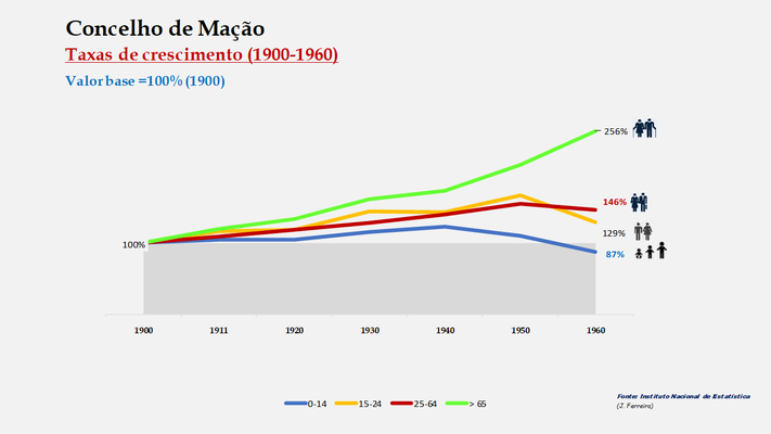 Mação – Crescimento da população no período de 1900 a 1960 