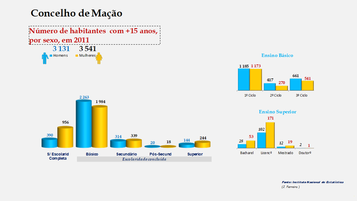 Mação - Escolaridade da população com mais de 15 anos (por sexo)