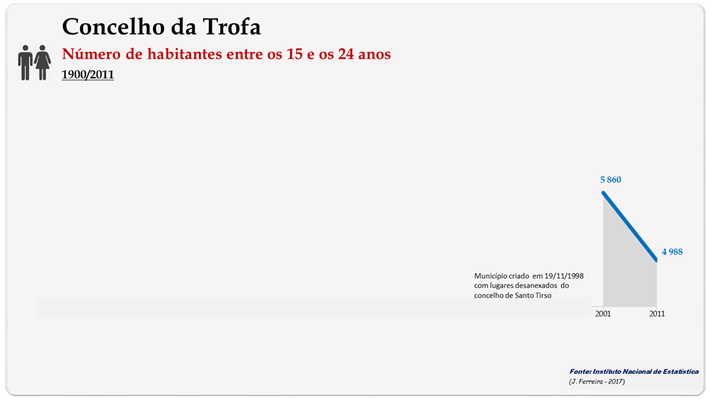 Concelho de Trofa. Número de habitantes (15-24 anos)